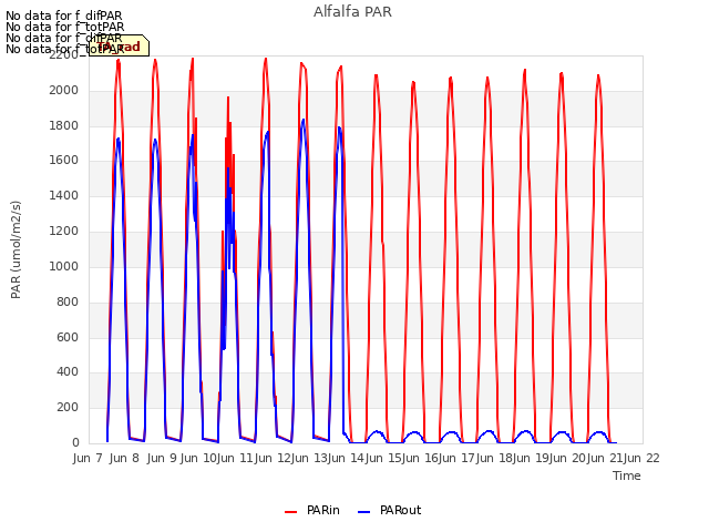 plot of Alfalfa PAR