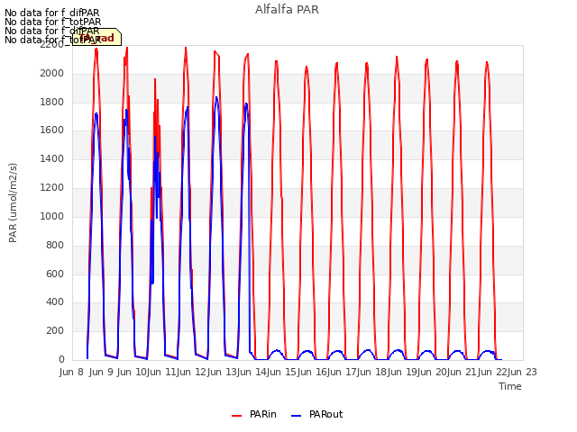 plot of Alfalfa PAR