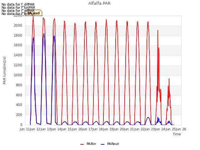 plot of Alfalfa PAR