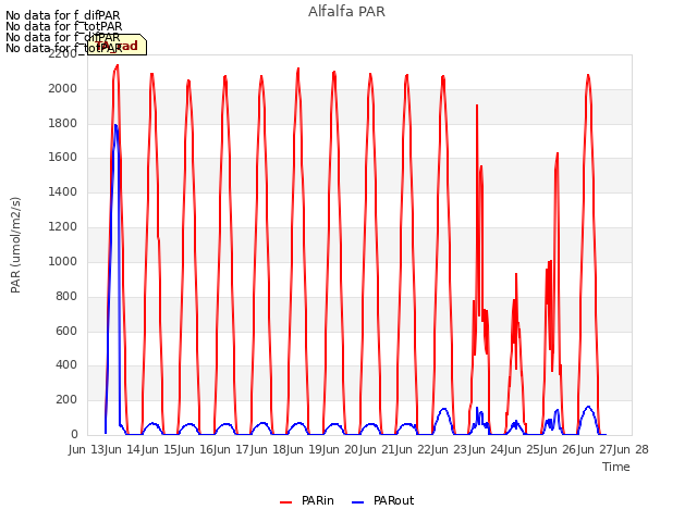 plot of Alfalfa PAR