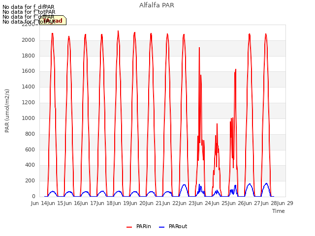 plot of Alfalfa PAR
