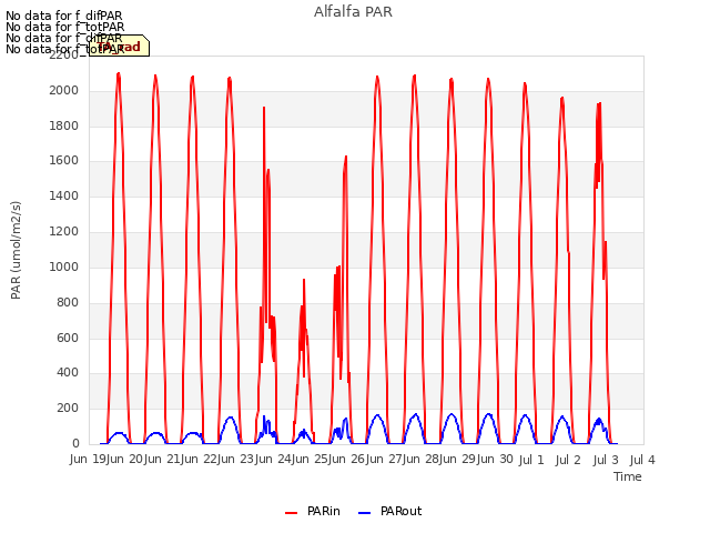 plot of Alfalfa PAR