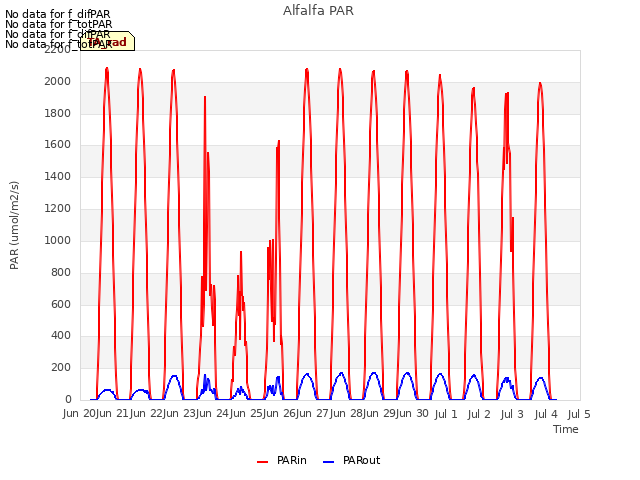 plot of Alfalfa PAR