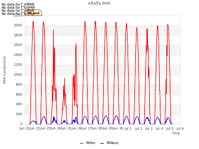 plot of Alfalfa PAR