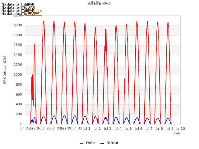 plot of Alfalfa PAR