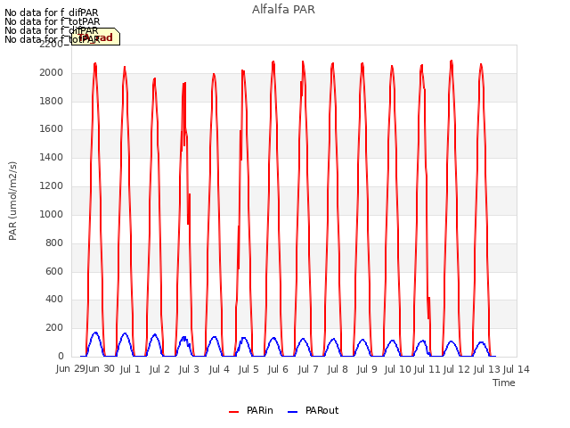 plot of Alfalfa PAR
