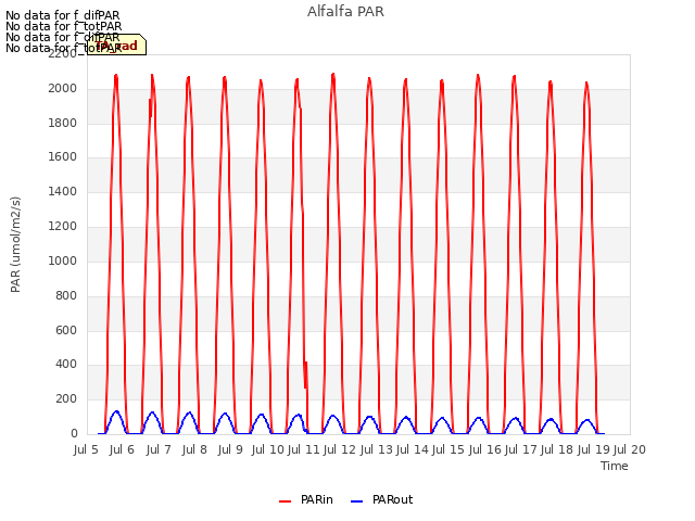 plot of Alfalfa PAR