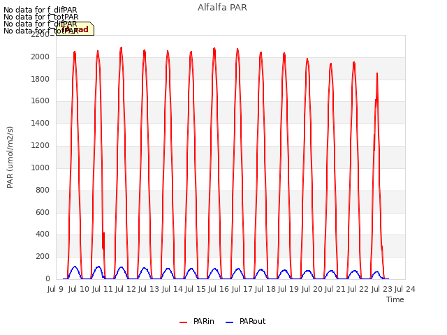 plot of Alfalfa PAR