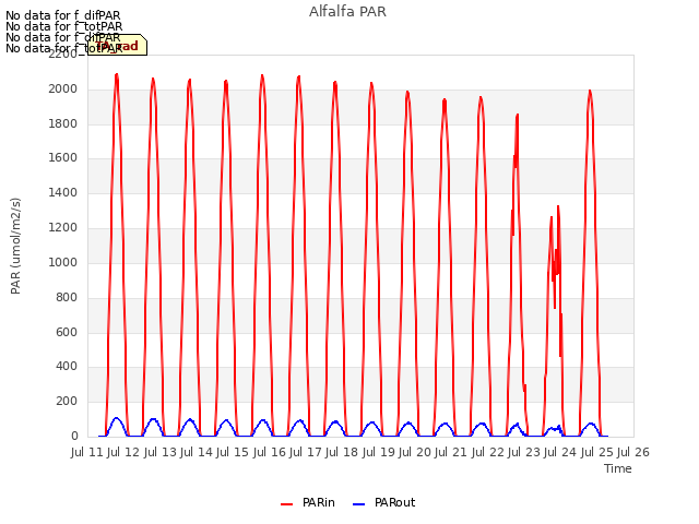 plot of Alfalfa PAR