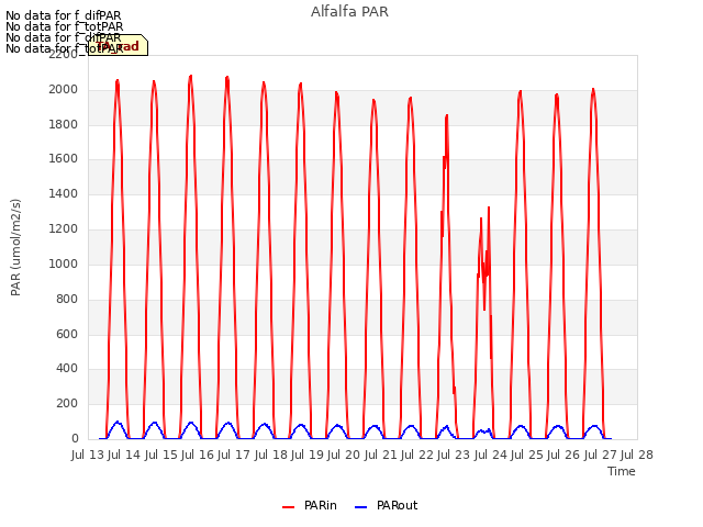 plot of Alfalfa PAR