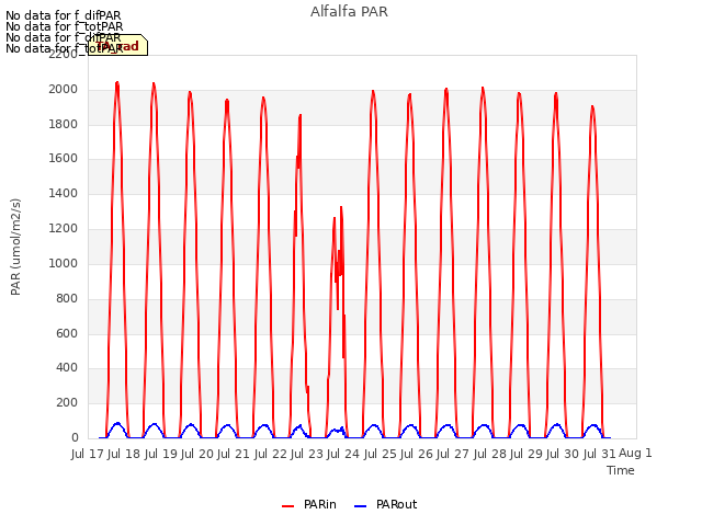 plot of Alfalfa PAR