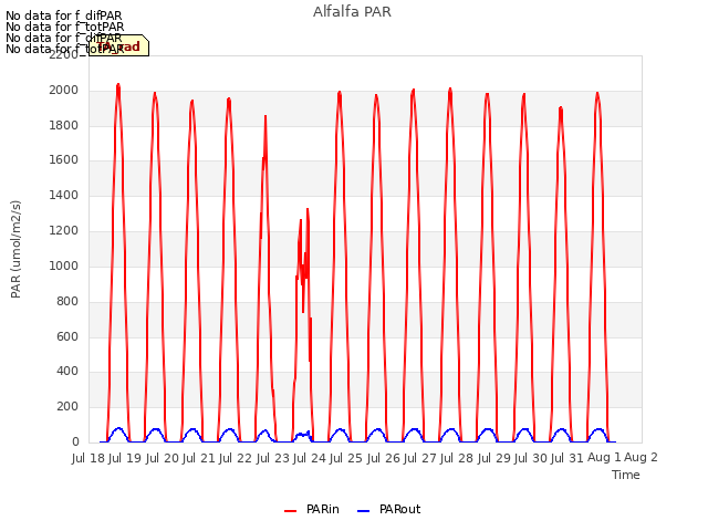 plot of Alfalfa PAR