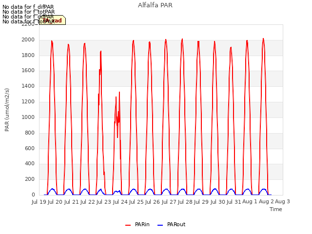 plot of Alfalfa PAR