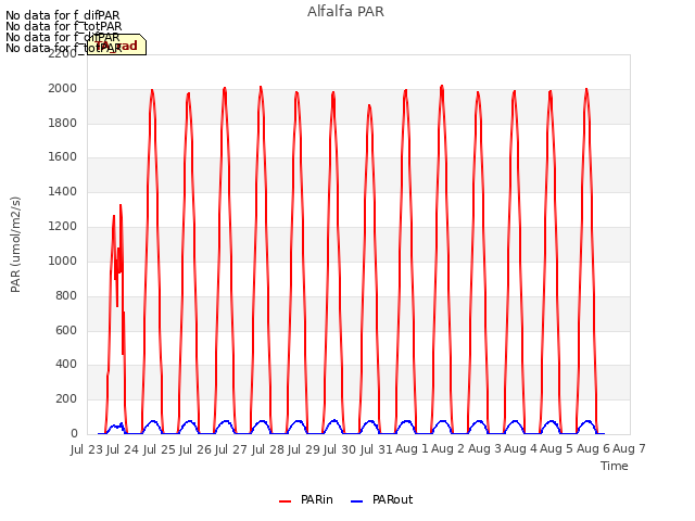 plot of Alfalfa PAR