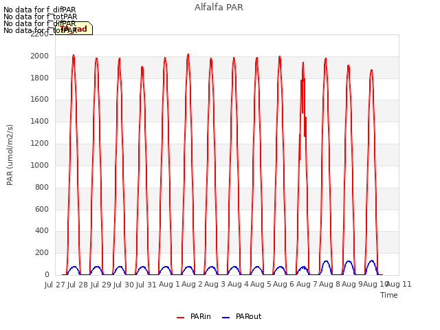 plot of Alfalfa PAR