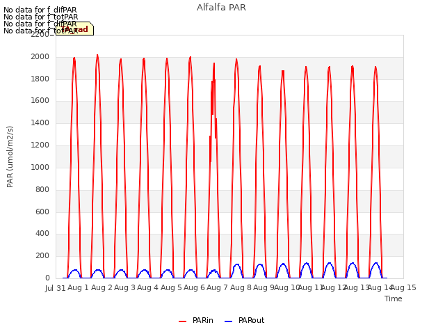 plot of Alfalfa PAR