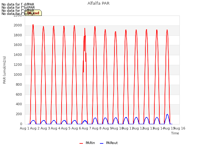 plot of Alfalfa PAR