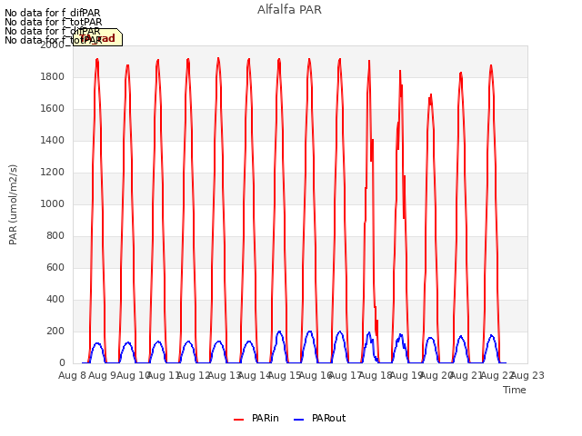 plot of Alfalfa PAR