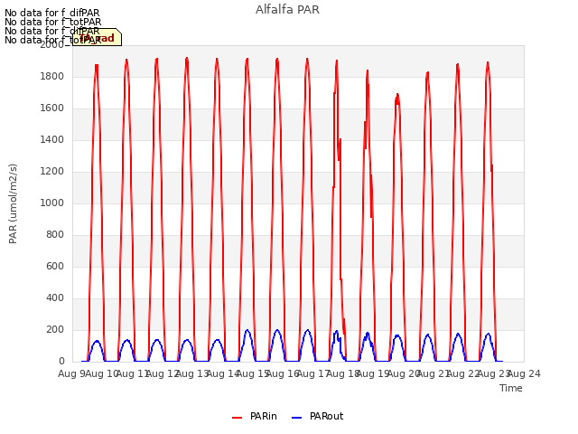 plot of Alfalfa PAR