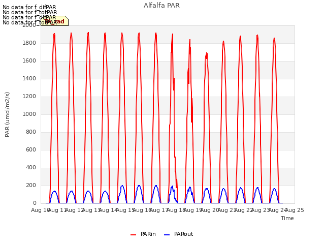 plot of Alfalfa PAR