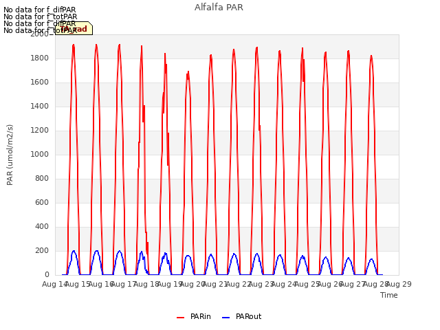 plot of Alfalfa PAR