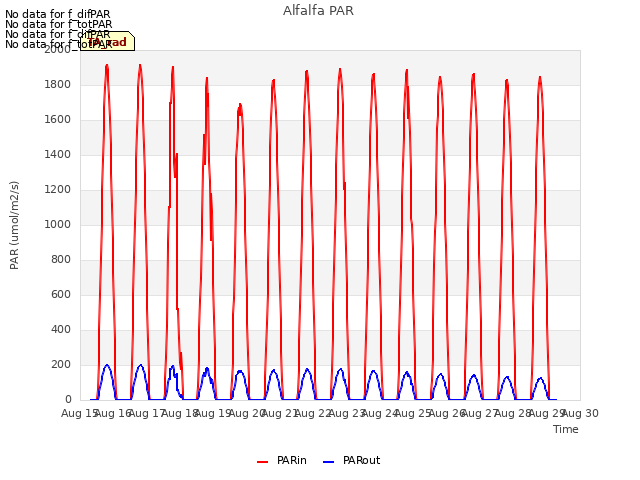 plot of Alfalfa PAR