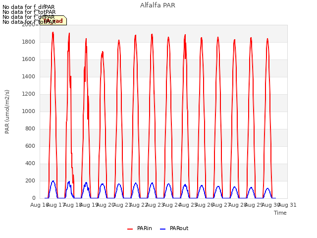 plot of Alfalfa PAR