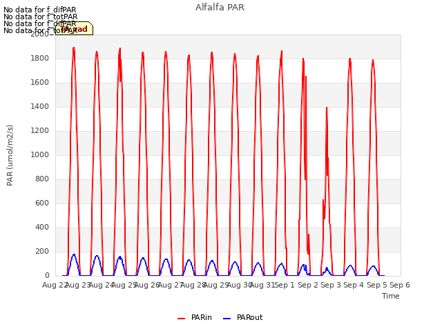 plot of Alfalfa PAR