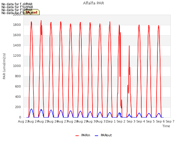 plot of Alfalfa PAR