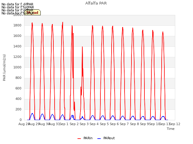 plot of Alfalfa PAR