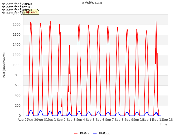 plot of Alfalfa PAR