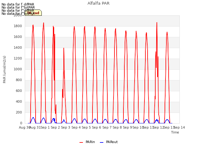 plot of Alfalfa PAR