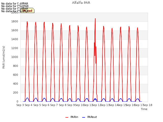 plot of Alfalfa PAR