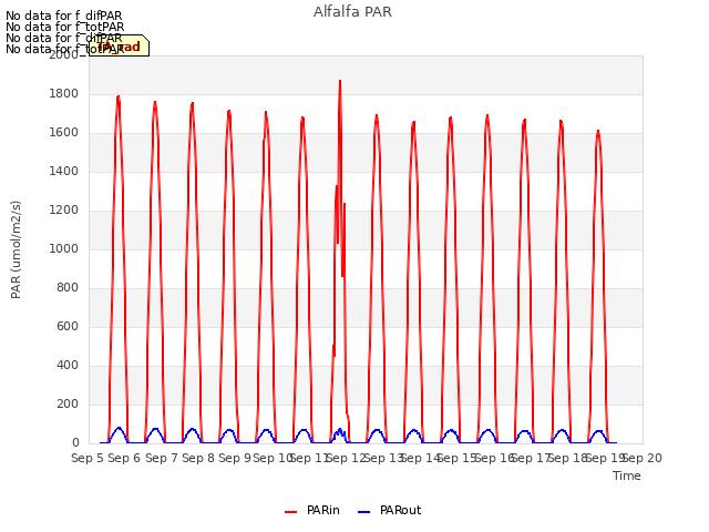 plot of Alfalfa PAR