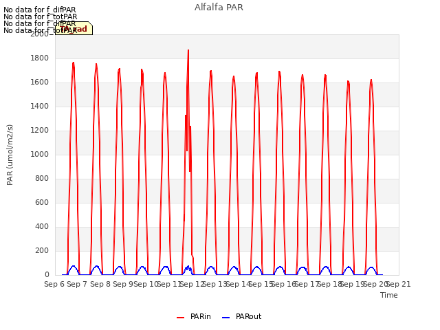 plot of Alfalfa PAR