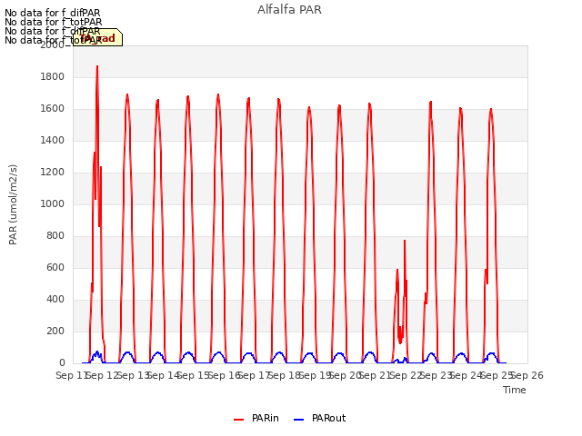 plot of Alfalfa PAR