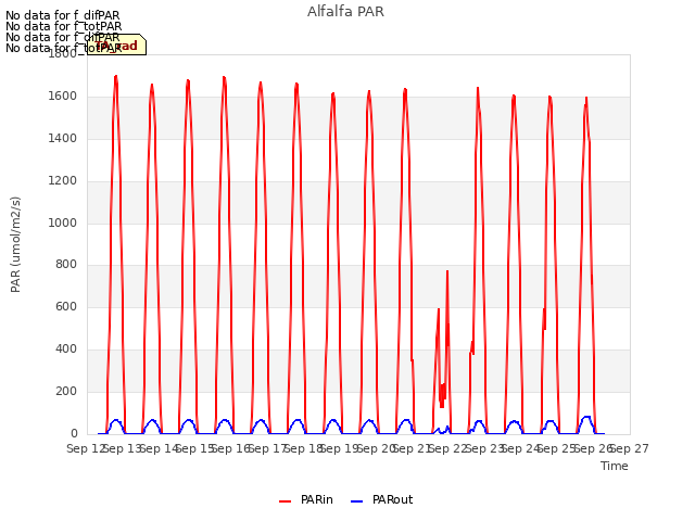 plot of Alfalfa PAR