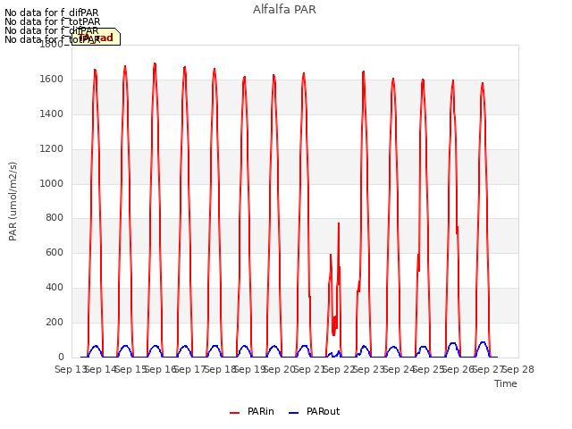 plot of Alfalfa PAR