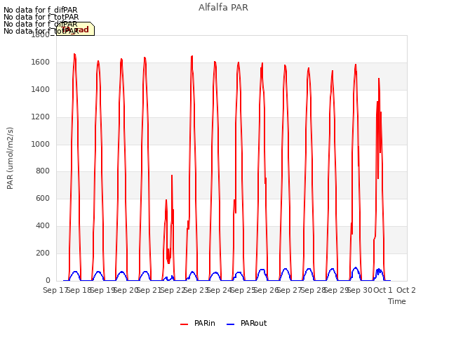 plot of Alfalfa PAR