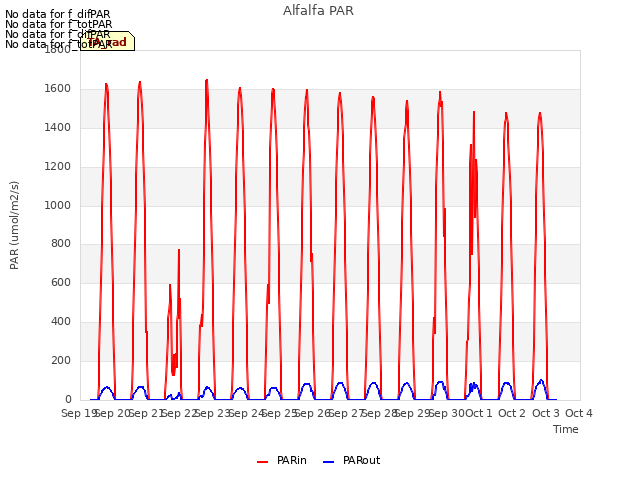 plot of Alfalfa PAR