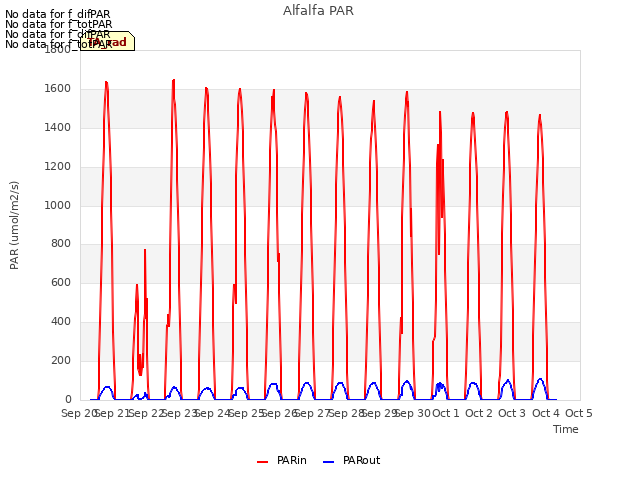 plot of Alfalfa PAR