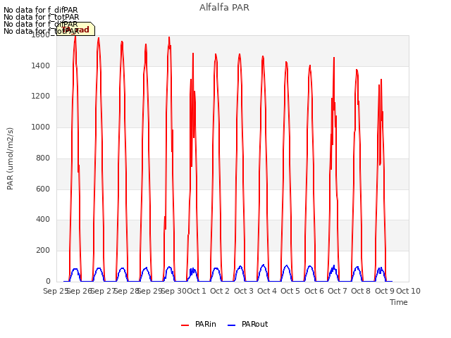 plot of Alfalfa PAR