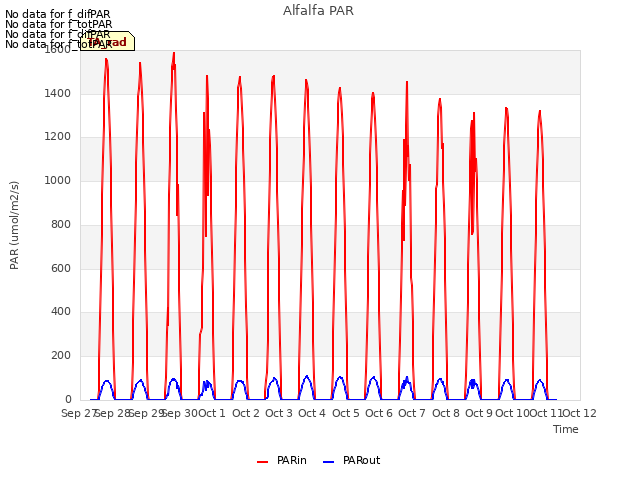 plot of Alfalfa PAR