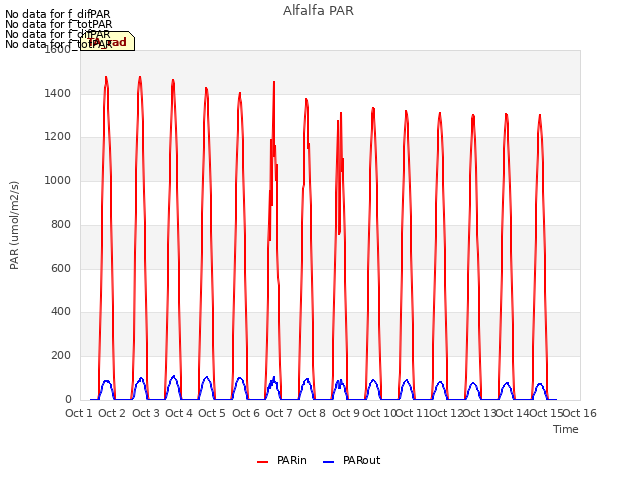 plot of Alfalfa PAR