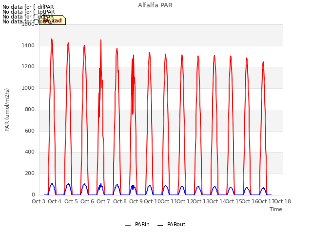 plot of Alfalfa PAR