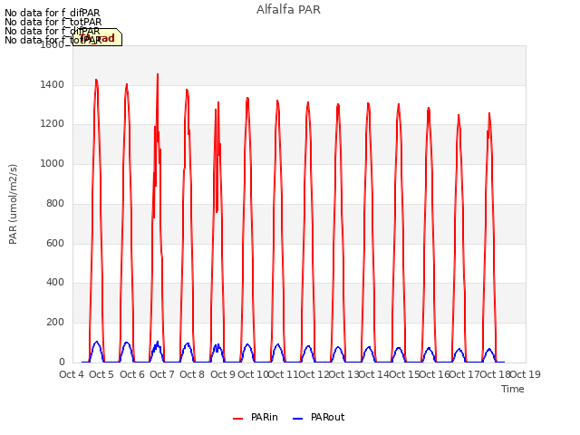 plot of Alfalfa PAR