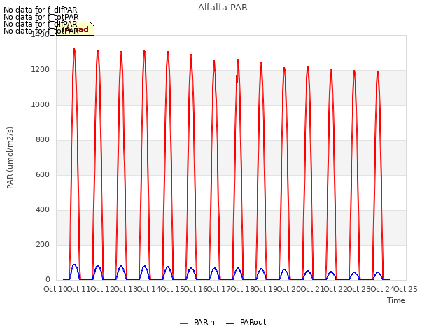 plot of Alfalfa PAR