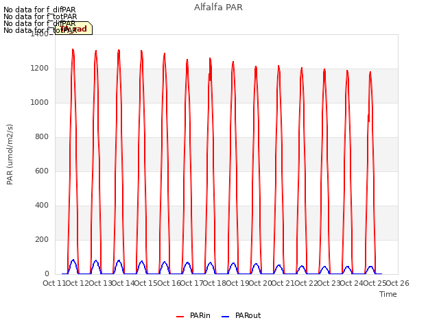 plot of Alfalfa PAR