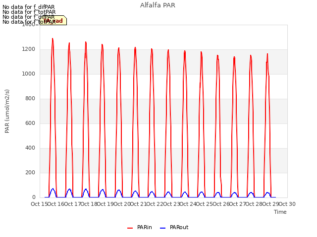 plot of Alfalfa PAR
