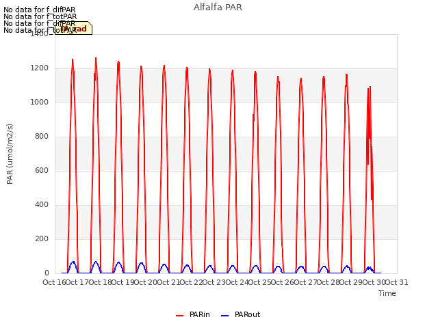 plot of Alfalfa PAR